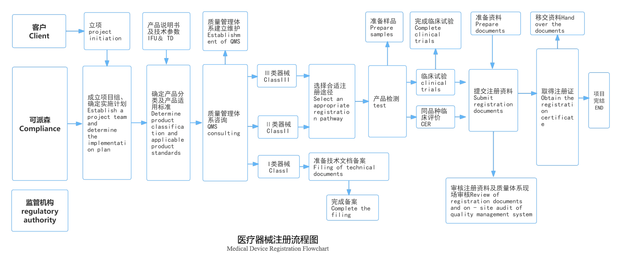 注册服务流程图